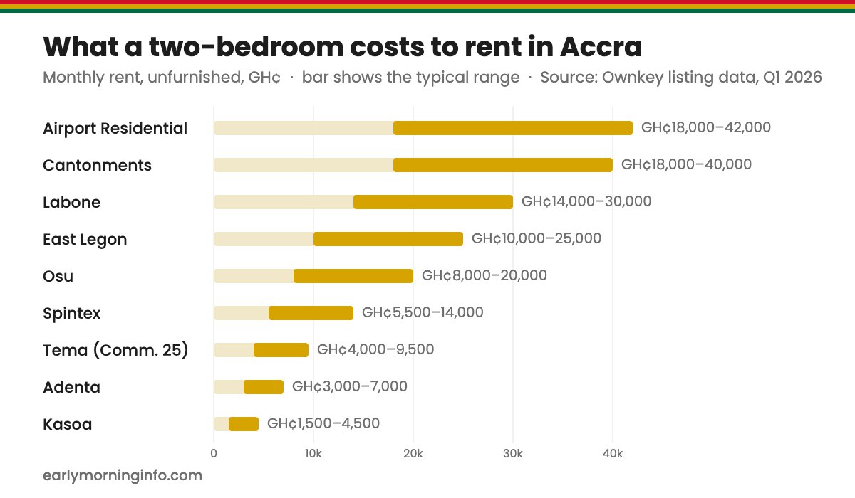What a two-bedroom costs to rent in Accra by area, Q1 2026