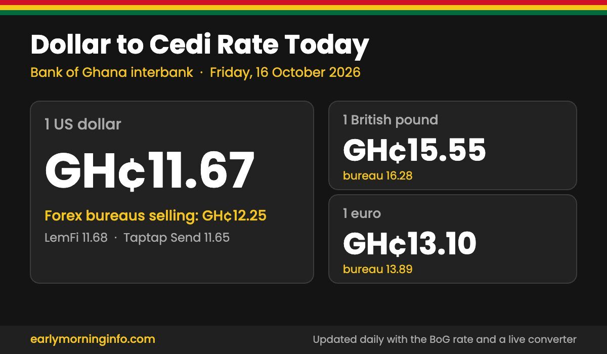 Dollar to cedi rate today: Bank of Ghana interbank GH¢11.67, forex bureaus GH¢12.25, pound GH¢15.55, euro GH¢13.10