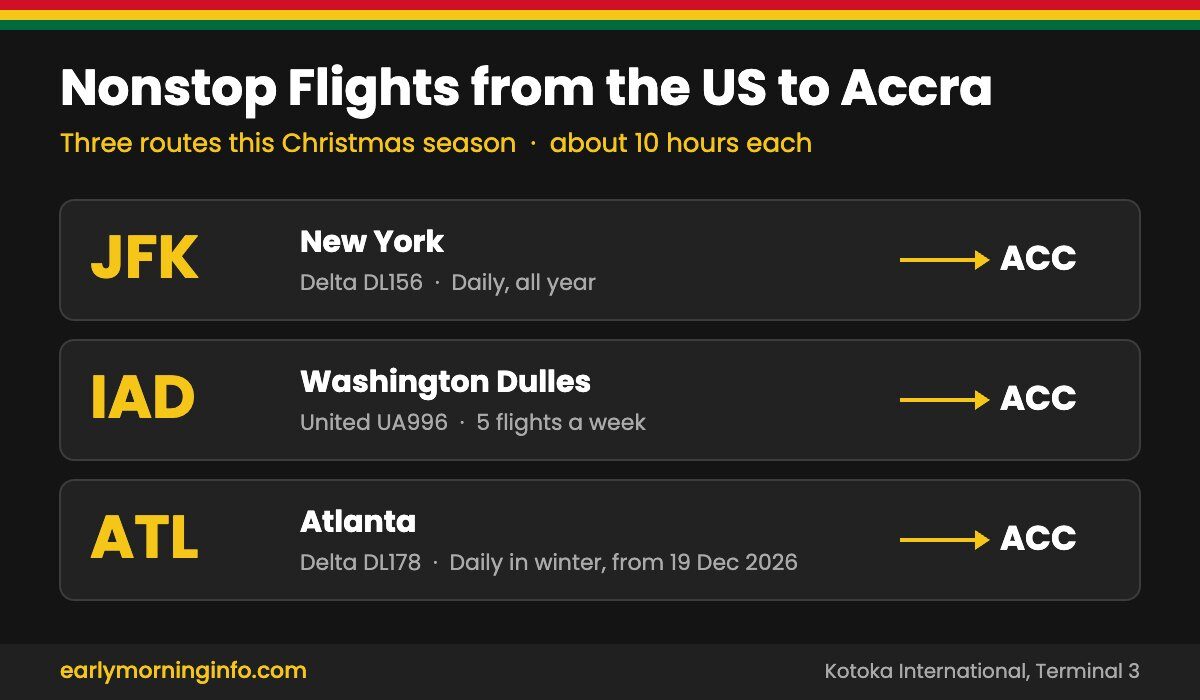 Nonstop flights from the US to Accra: Delta from New York JFK and Atlanta, United from Washington Dulles