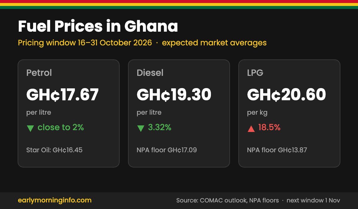 Fuel prices in Ghana for October 16–31, 2026: petrol about GH¢17.67 a litre, diesel GH¢19.30, LPG GH¢20.60 a kilo