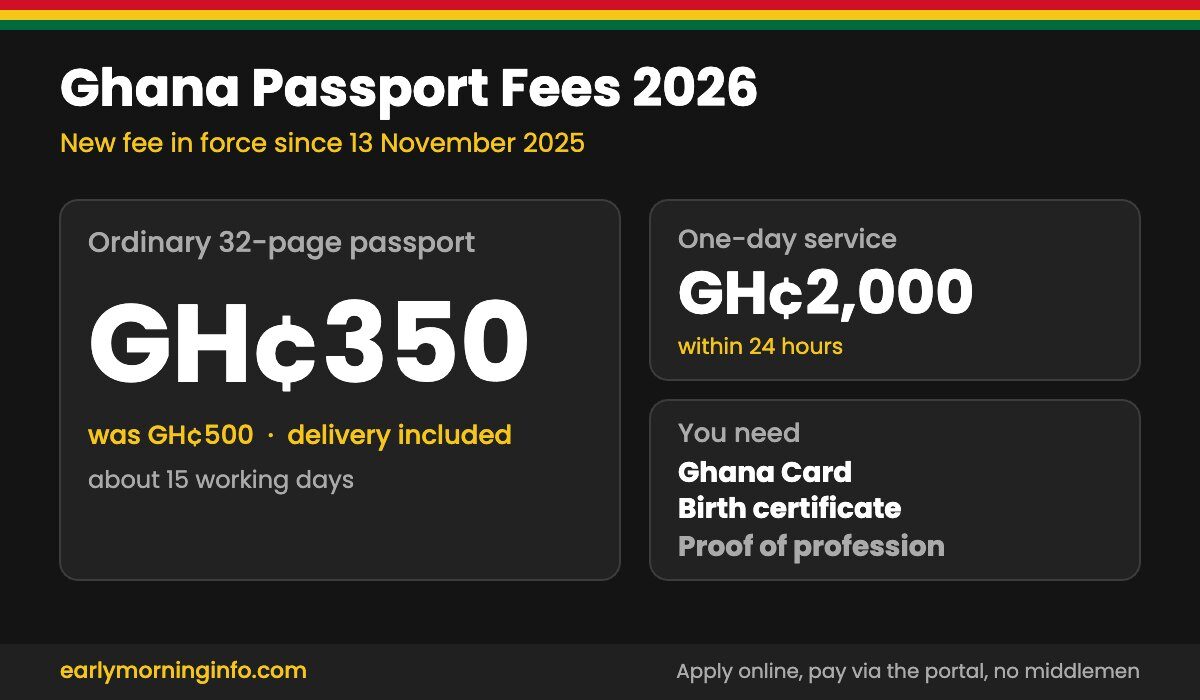 Ghana passport fees 2026: ordinary 32-page passport GH¢350 including delivery, one-day service GH¢2,000