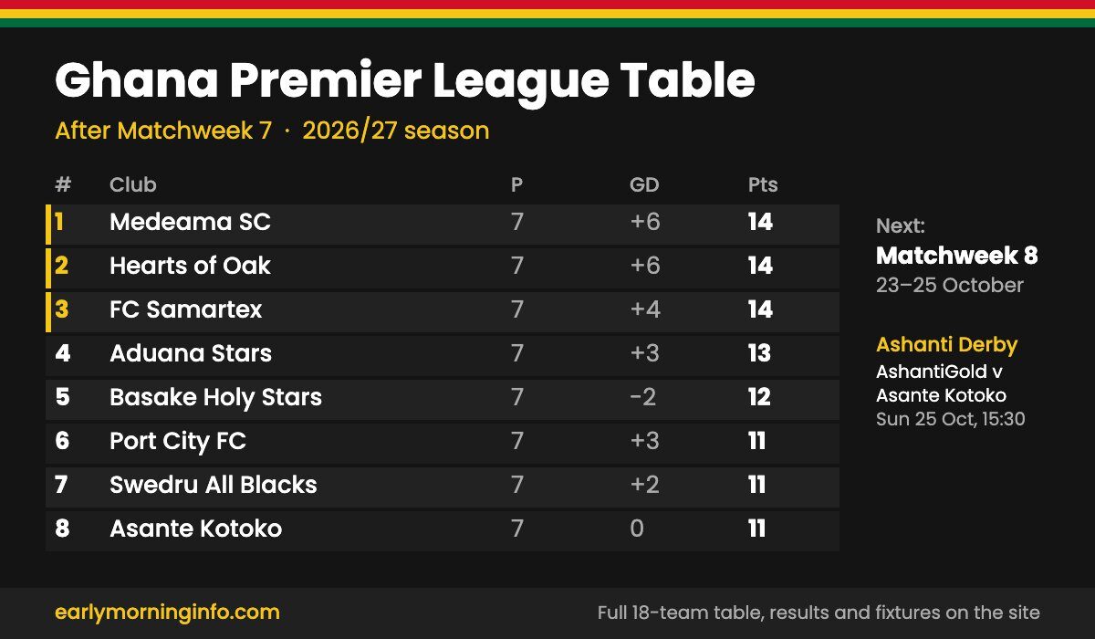 Ghana Premier League table after Matchweek 7 of the 2026/27 season