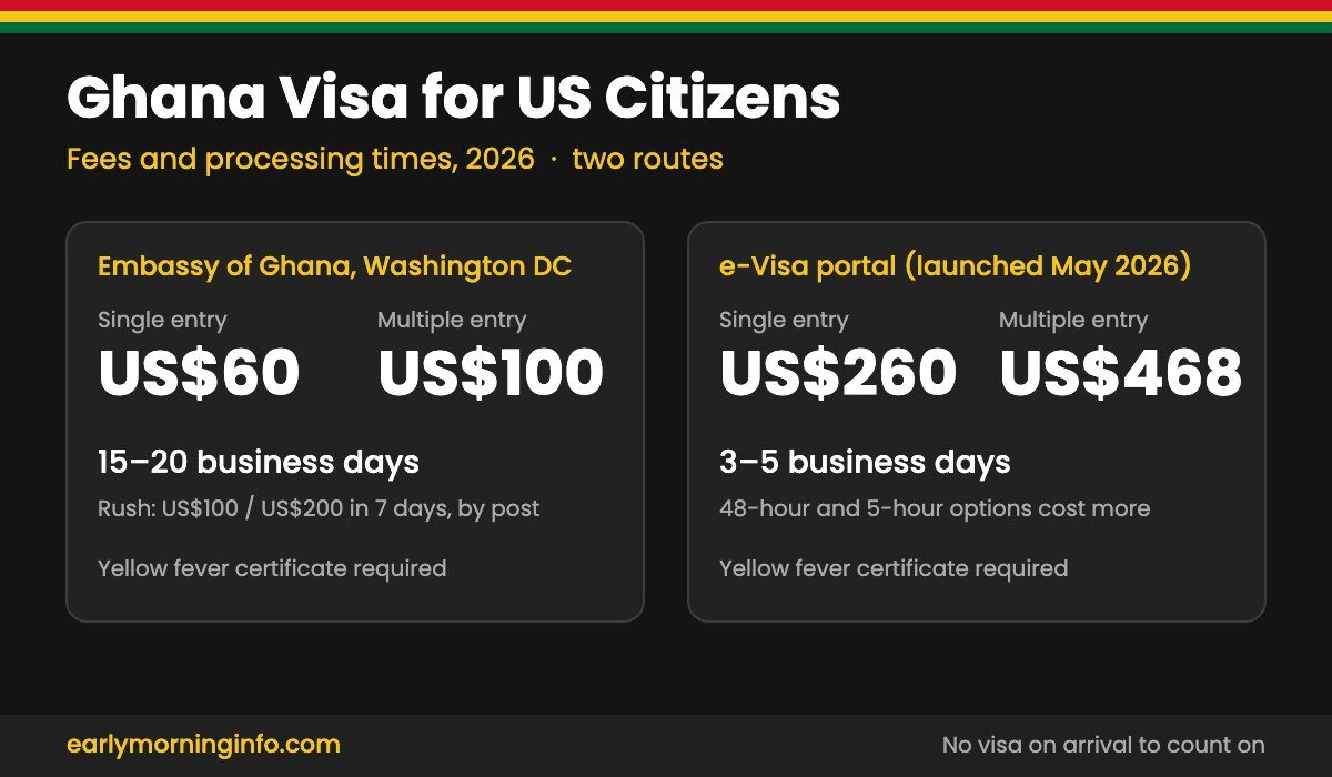 Ghana visa for US citizens: Embassy US$60 single / US$100 multiple in 15–20 business days, or e-visa US$260 / US$468 in 3–5 days
