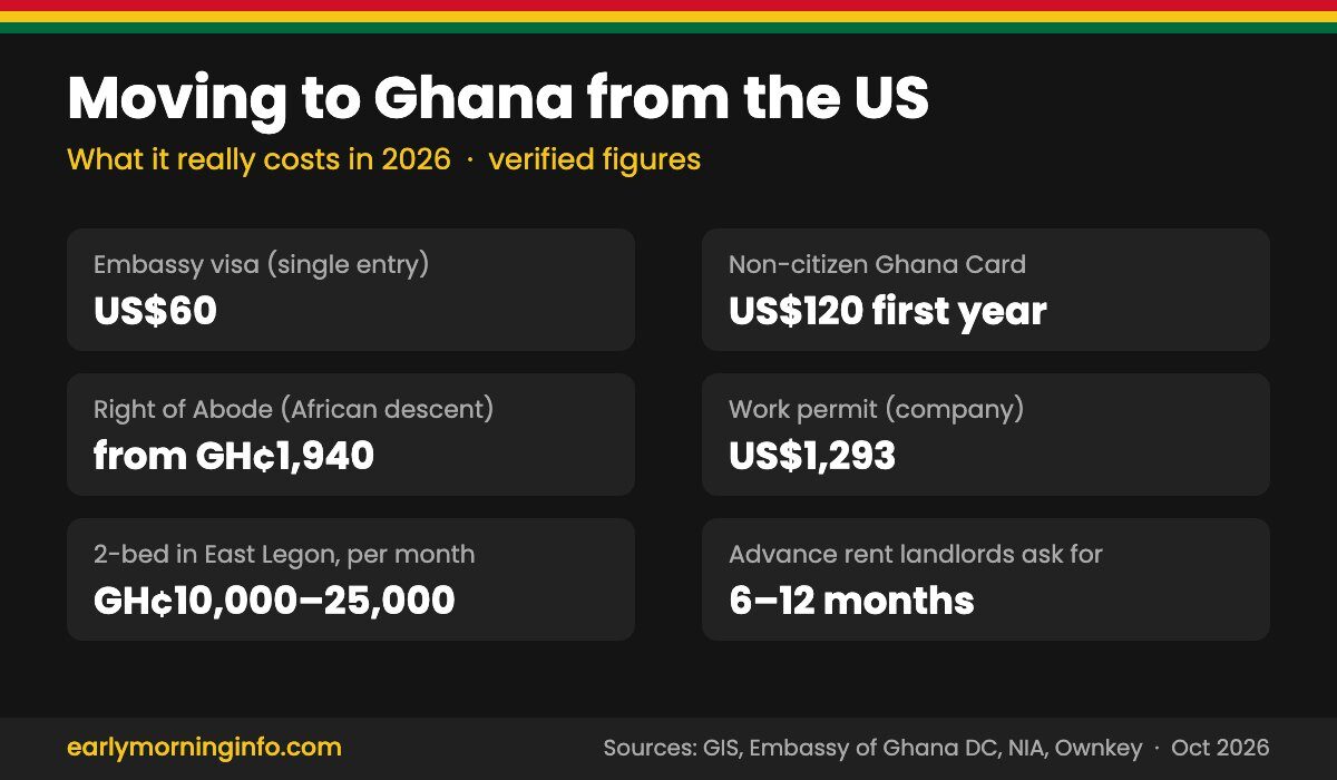 Moving to Ghana from the US: what it really costs in 2026