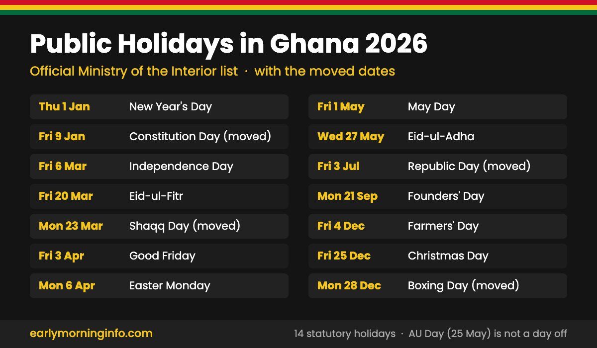 Public holidays in Ghana 2026: the full official list with the moved dates