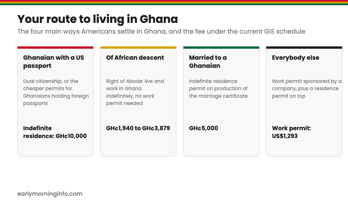 The four routes to living in Ghana and what each costs under the GIS fee schedule