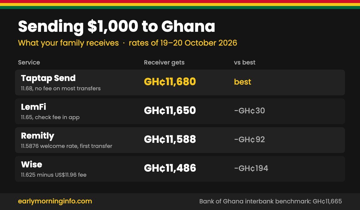 What US$1,000 gets your family in Ghana through Taptap Send, LemFi, Remitly and Wise, October 2026