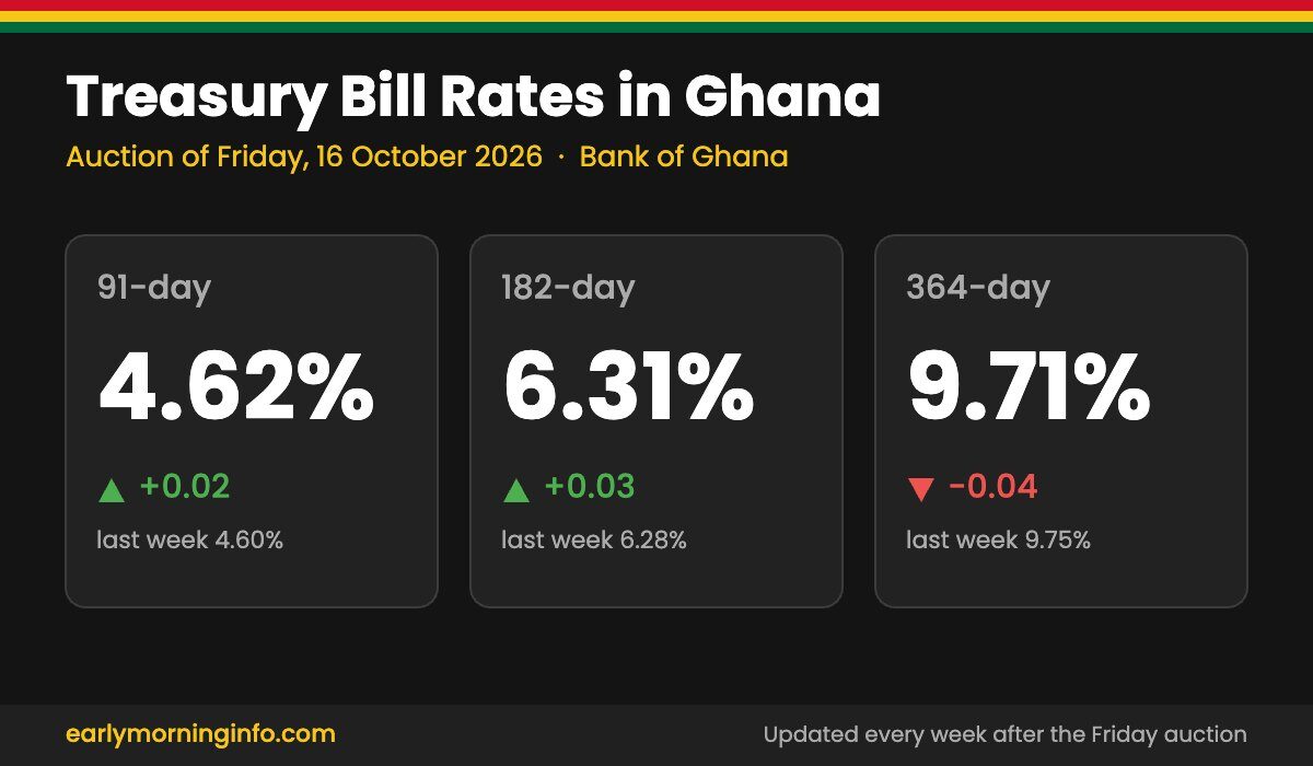 Treasury bill rates in Ghana after the auction of 16 October 2026: 91-day 4.62%, 182-day 6.31%, 364-day 9.71%