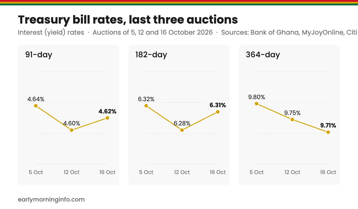 Ghana treasury bill rates over the last three auctions, 5 to 16 October 2026
